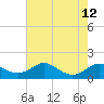 Tide chart for Stony Creek, Patapsco River, Maryland on 2021/08/12