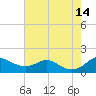 Tide chart for Stony Creek, Patapsco River, Maryland on 2021/08/14