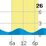 Tide chart for Stony Creek, Patapsco River, Maryland on 2021/08/26
