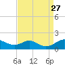 Tide chart for Stony Creek, Patapsco River, Maryland on 2021/08/27