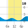 Tide chart for Stony Creek, Patapsco River, Maryland on 2021/10/10