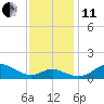 Tide chart for Stony Creek, Patapsco River, Maryland on 2021/11/11