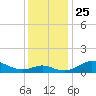 Tide chart for Stony Creek, Patapsco River, Maryland on 2021/11/25