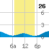 Tide chart for Stony Creek, Patapsco River, Maryland on 2021/11/26