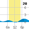 Tide chart for Stony Creek, Patapsco River, Maryland on 2021/12/20