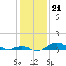 Tide chart for Stony Creek, Patapsco River, Maryland on 2021/12/21