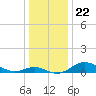 Tide chart for Stony Creek, Patapsco River, Maryland on 2021/12/22
