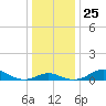 Tide chart for Stony Creek, Patapsco River, Maryland on 2021/12/25