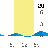 Tide chart for Stony Creek, Patapsco River, Maryland on 2022/01/20