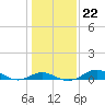 Tide chart for Stony Creek, Patapsco River, Maryland on 2022/01/22