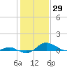 Tide chart for Stony Creek, Patapsco River, Maryland on 2022/01/29