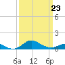 Tide chart for Stony Creek, Patapsco River, Maryland on 2022/03/23