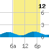Tide chart for Stony Creek, Patapsco River, Maryland on 2022/04/12