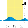 Tide chart for Stony Creek, Patapsco River, Maryland on 2022/04/18