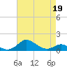 Tide chart for Stony Creek, Patapsco River, Maryland on 2022/04/19