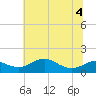 Tide chart for Stony Creek, Patapsco River, Maryland on 2022/07/4