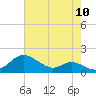 Tide chart for Stony Creek, Patapsco River, Maryland on 2022/08/10
