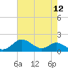 Tide chart for Stony Creek, Patapsco River, Maryland on 2022/08/12