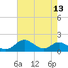 Tide chart for Stony Creek, Patapsco River, Maryland on 2022/08/13