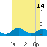 Tide chart for Stony Creek, Patapsco River, Maryland on 2022/08/14