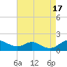 Tide chart for Stony Creek, Patapsco River, Maryland on 2022/08/17