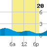 Tide chart for Stony Creek, Patapsco River, Maryland on 2022/08/20