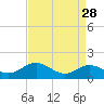 Tide chart for Stony Creek, Patapsco River, Maryland on 2022/08/28