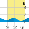 Tide chart for Stony Creek, Patapsco River, Maryland on 2022/08/3
