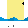 Tide chart for Stony Creek, Patapsco River, Maryland on 2022/08/4