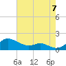 Tide chart for Stony Creek, Patapsco River, Maryland on 2022/08/7
