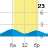 Tide chart for Stony Creek, Patapsco River, Maryland on 2022/09/23