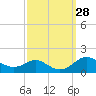 Tide chart for Stony Creek, Patapsco River, Maryland on 2022/09/28