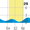 Tide chart for Stony Creek, Patapsco River, Maryland on 2022/09/29