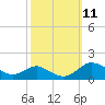 Tide chart for Stony Creek, Patapsco River, Maryland on 2022/10/11