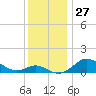 Tide chart for Stony Creek, Maryland on 2022/11/27