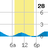 Tide chart for Stony Creek, Patapsco River, Maryland on 2022/12/28