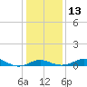 Tide chart for Stony Creek, Patapsco River, Maryland on 2023/01/13