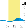 Tide chart for Stony Creek, Patapsco River, Maryland on 2023/01/18