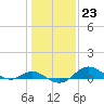 Tide chart for Stony Creek, Patapsco River, Maryland on 2023/01/23