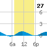 Tide chart for Stony Creek, Patapsco River, Maryland on 2023/01/27