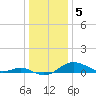 Tide chart for Stony Creek, Patapsco River, Maryland on 2023/01/5