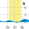 Tide chart for Stony Creek, Patapsco River, Maryland on 2023/01/9