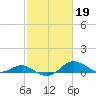 Tide chart for Stony Creek, Patapsco River, Maryland on 2023/02/19