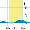 Tide chart for Stony Creek, Patapsco River, Maryland on 2023/02/1