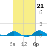 Tide chart for Stony Creek, Patapsco River, Maryland on 2023/02/21