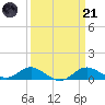 Tide chart for Stony Creek, Maryland on 2023/03/21