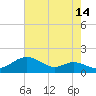 Tide chart for Stony Creek, Patapsco River, Maryland on 2023/08/14