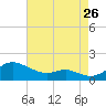 Tide chart for Stony Creek, Patapsco River, Maryland on 2023/08/26