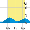Tide chart for Stony Creek, Patapsco River, Maryland on 2023/08/31