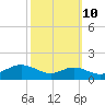 Tide chart for Stony Creek, Patapsco River, Maryland on 2023/10/10